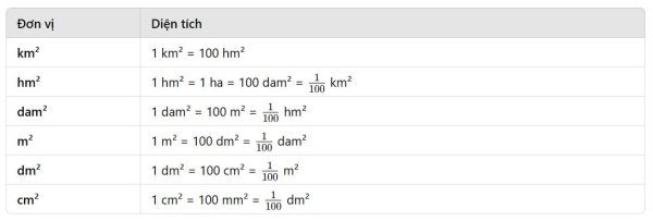 Bảng đơn vị đo diện tích